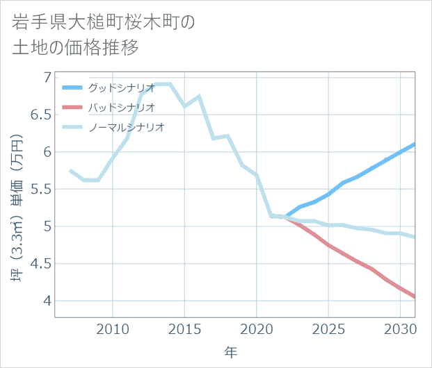 岩手県大槌町桜木町の土地価格推移