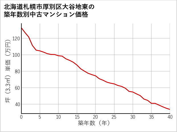 北海道札幌市厚別区大谷地東の築年数別の中古マンション坪単価