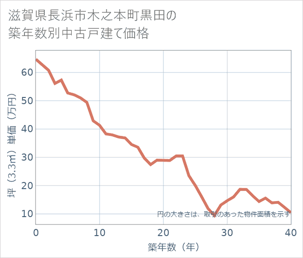 滋賀県長浜市木之本町黒田の築年数別の中古戸建て坪単価