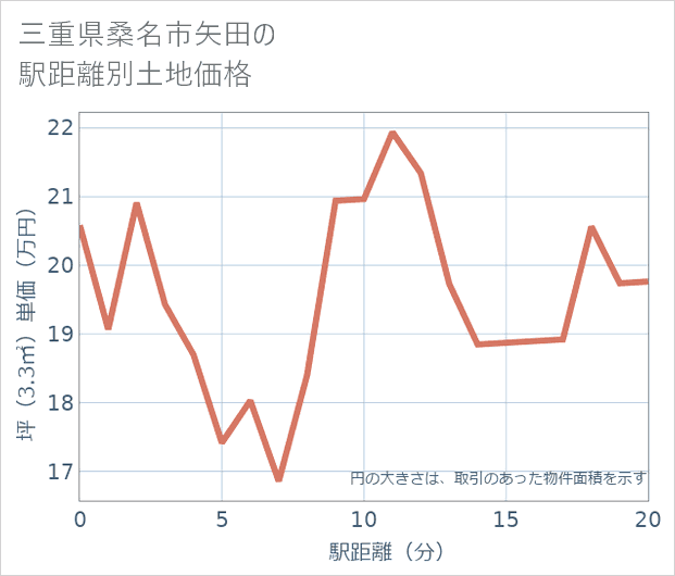 三重県桑名市矢田の徒歩距離別の土地坪単価