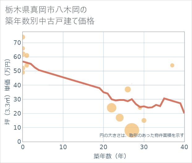 栃木県真岡市八木岡の築年数別の中古戸建て坪単価