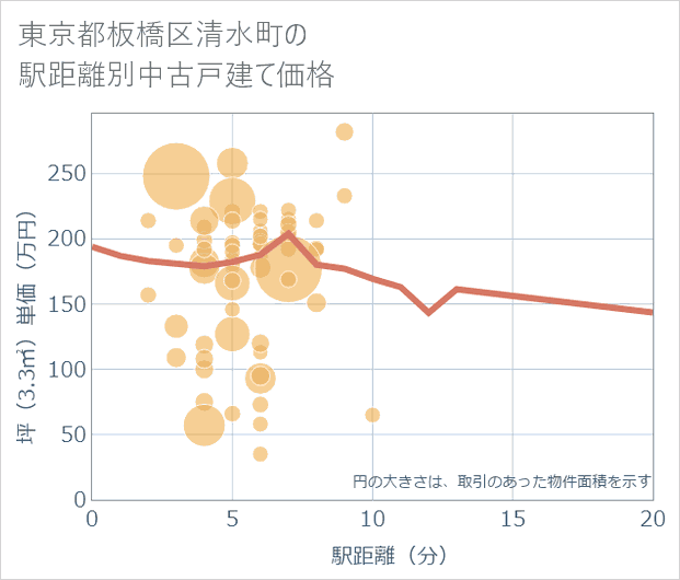 東京都板橋区清水町の徒歩距離別の中古戸建て坪単価