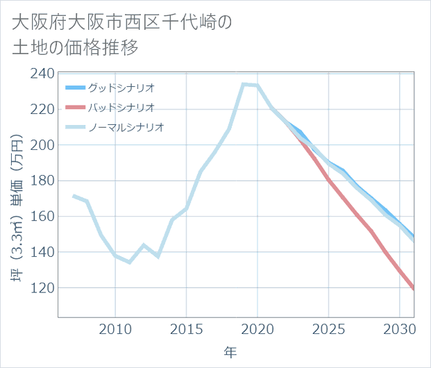 大阪府大阪市西区千代崎の土地価格推移
