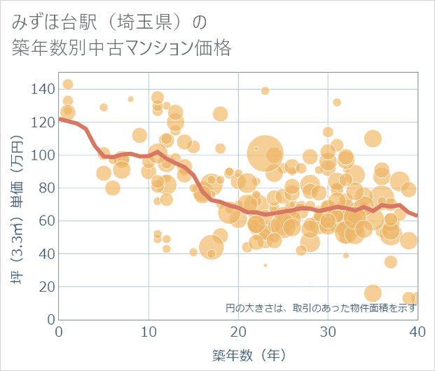 みずほ台駅(埼玉県)の築年数別の中古マンション坪単価