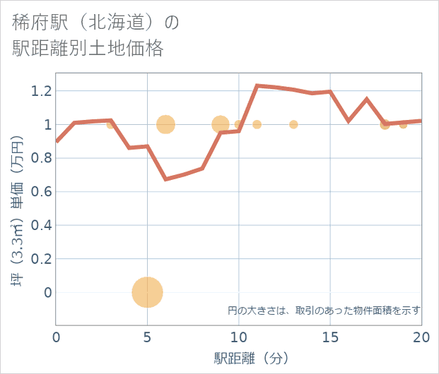 稀府駅(北海道)の徒歩距離別の土地坪単価