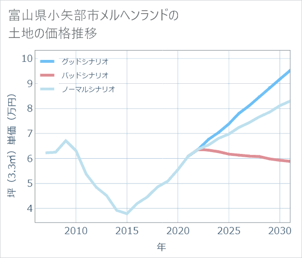 富山県小矢部市メルヘンランドの土地価格推移
