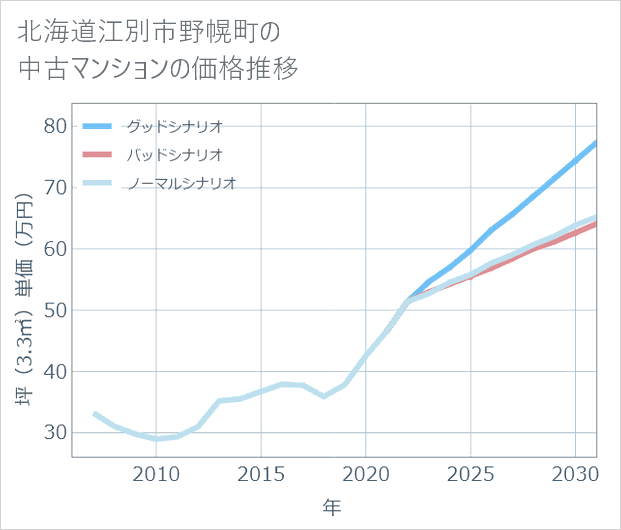 北海道江別市野幌町の中古マンション価格推移