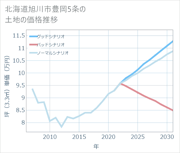 北海道旭川市豊岡5条の土地価格推移