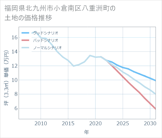 福岡県北九州市小倉南区八重洲町の土地価格推移