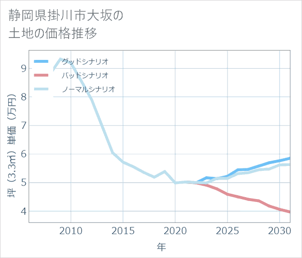 静岡県掛川市大坂の土地価格推移