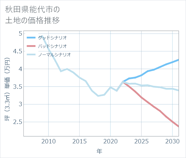 秋田県能代市の土地価格推移