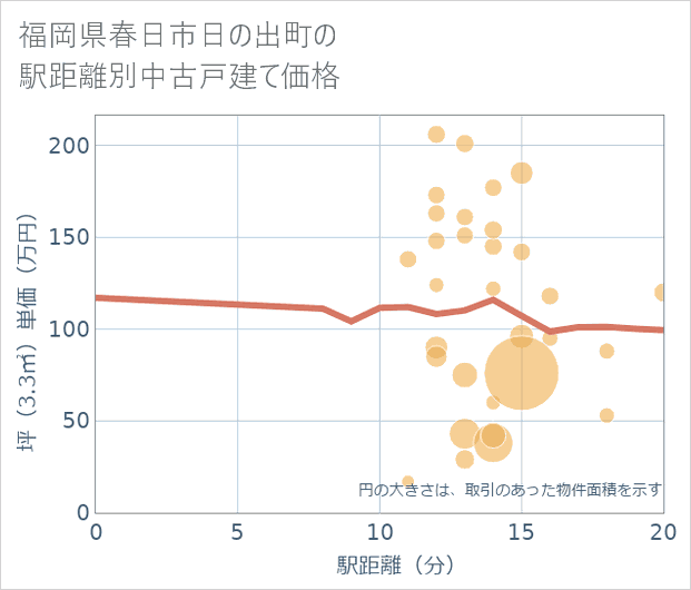 福岡県春日市日の出町の徒歩距離別の中古戸建て坪単価
