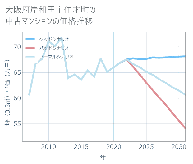 大阪府岸和田市作才町の中古マンション価格推移