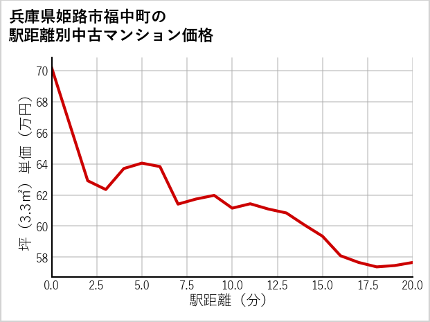 兵庫県姫路市福中町の徒歩距離別の中古マンション坪単価