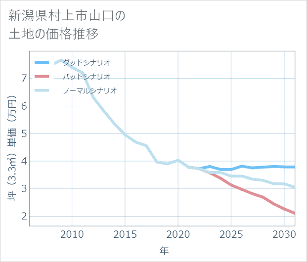 新潟県村上市山口の土地価格推移