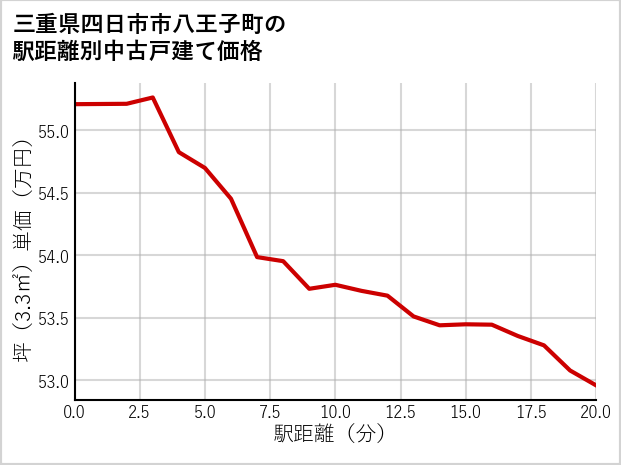 三重県四日市市八王子町の徒歩距離別の中古戸建て坪単価