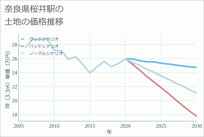 桜井駅（奈良県）の土地価格推移