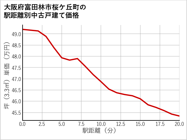 大阪府富田林市桜ケ丘町の徒歩距離別の中古戸建て坪単価