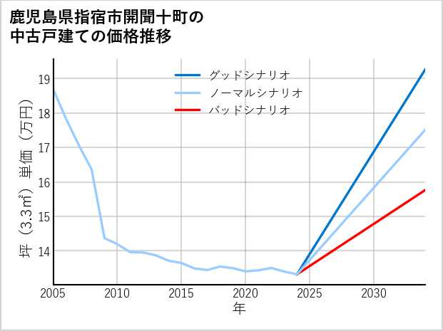 鹿児島県指宿市開聞十町の中古戸建て価格推移