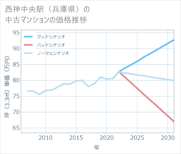 西神中央駅(兵庫県)の中古マンション価格推移