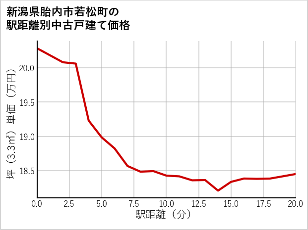 新潟県胎内市若松町の徒歩距離別の中古戸建て坪単価