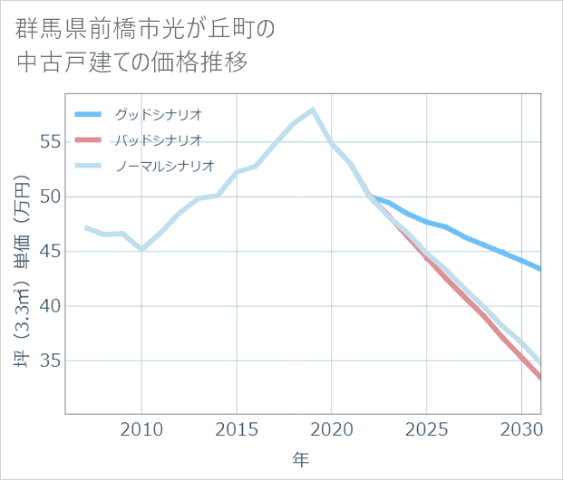 群馬県前橋市光が丘町の中古戸建て価格推移