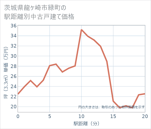 茨城県龍ケ崎市緑町の徒歩距離別の中古戸建て坪単価
