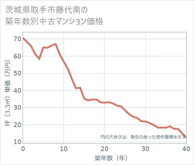 茨城県取手市藤代南の築年数別の中古マンション坪単価
