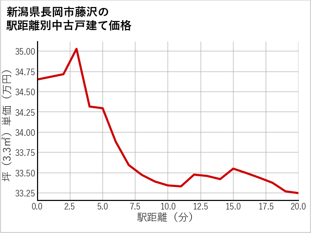 新潟県長岡市藤沢の徒歩距離別の中古戸建て坪単価