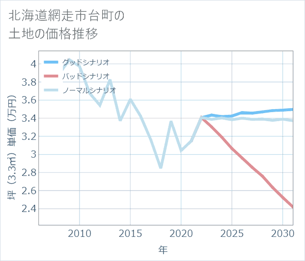 北海道網走市台町の土地価格推移