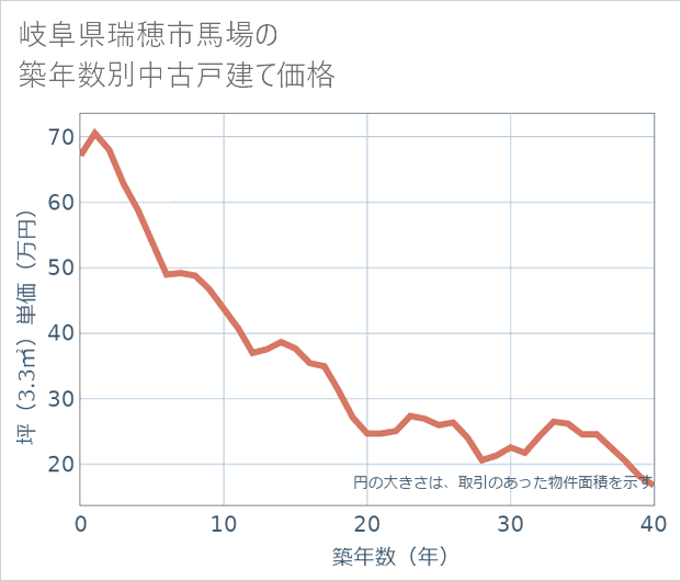 岐阜県瑞穂市馬場の築年数別の中古戸建て坪単価