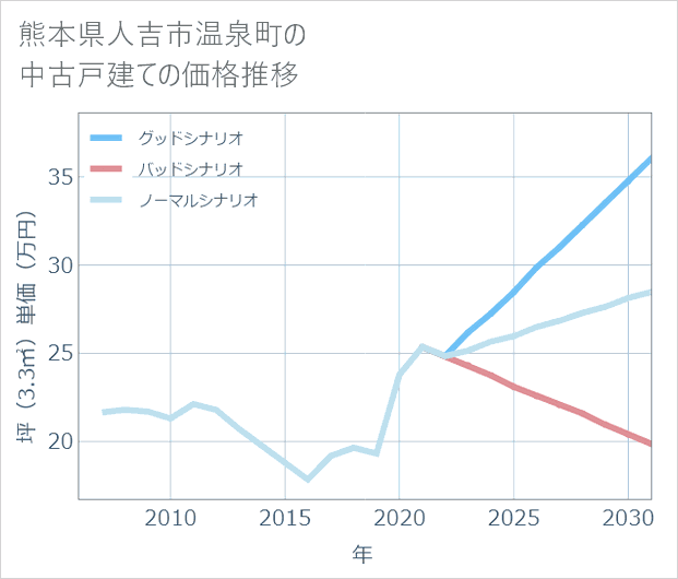 熊本県人吉市温泉町の中古戸建て価格推移