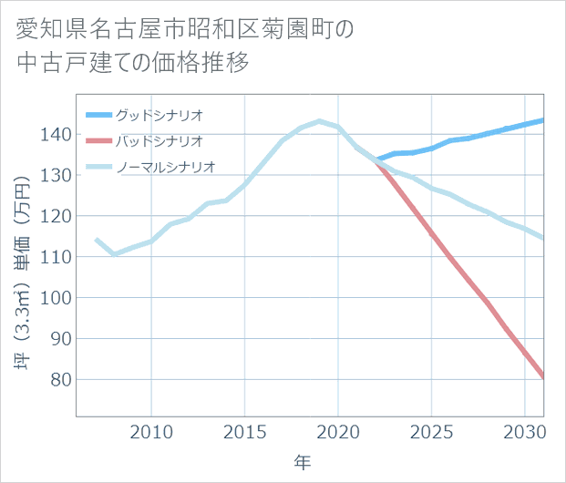 愛知県名古屋市昭和区菊園町の中古戸建て価格推移
