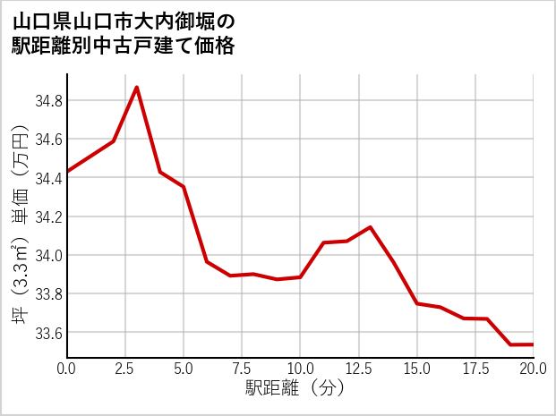山口県山口市大内御堀の徒歩距離別の中古戸建て坪単価