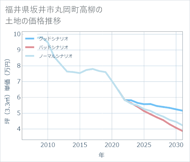 福井県坂井市丸岡町高柳の土地価格推移