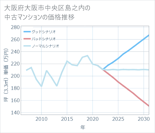 大阪府大阪市中央区島之内の中古マンション価格推移