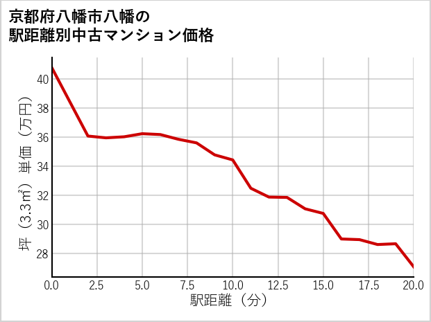 京都府八幡市八幡の徒歩距離別の中古マンション坪単価