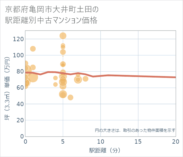 京都府亀岡市大井町土田の徒歩距離別の中古マンション坪単価