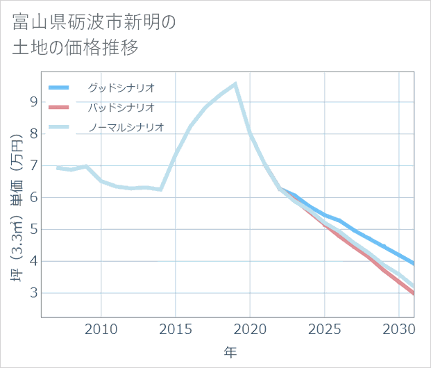 富山県砺波市新明の土地価格推移