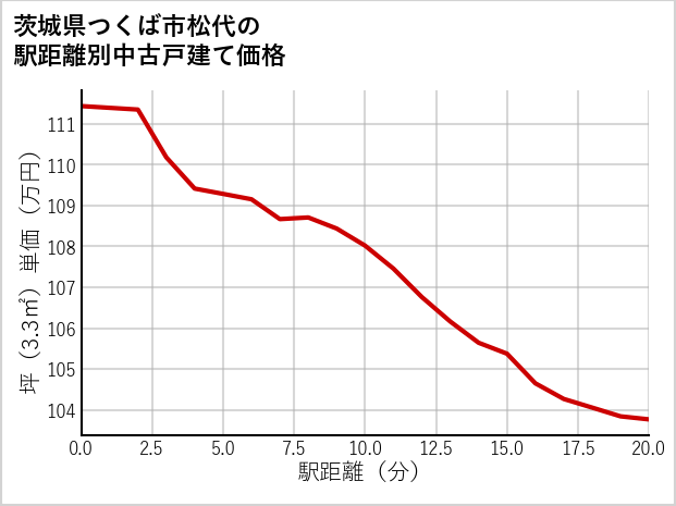 茨城県つくば市松代の徒歩距離別の中古戸建て坪単価