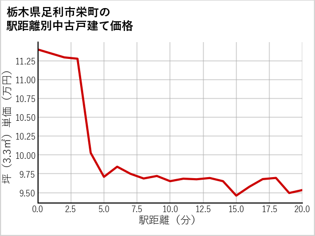 栃木県足利市栄町の徒歩距離別の中古戸建て坪単価