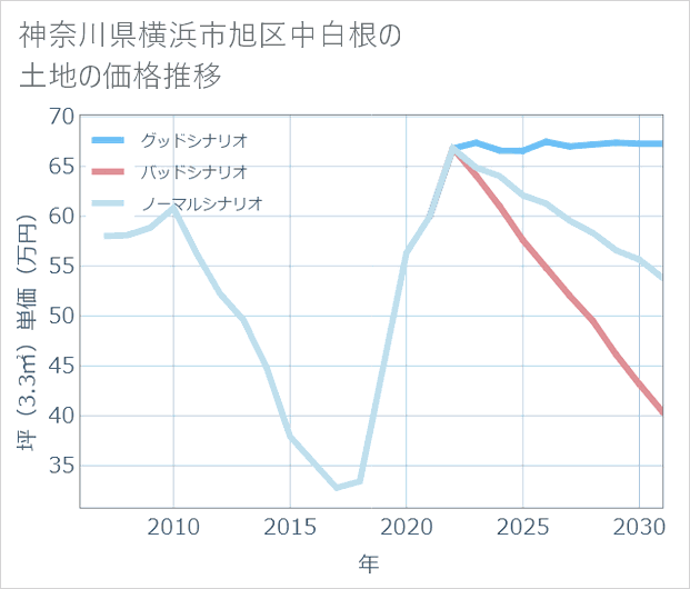 神奈川県横浜市旭区中白根の土地価格推移