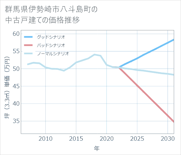 群馬県伊勢崎市八斗島町の中古戸建て価格推移