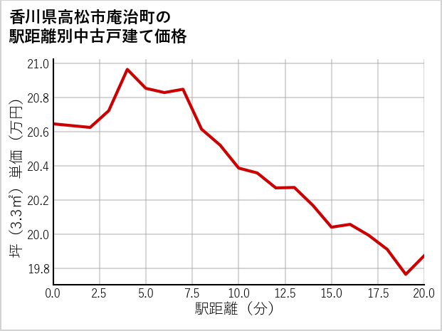 香川県高松市庵治町の徒歩距離別の中古戸建て坪単価