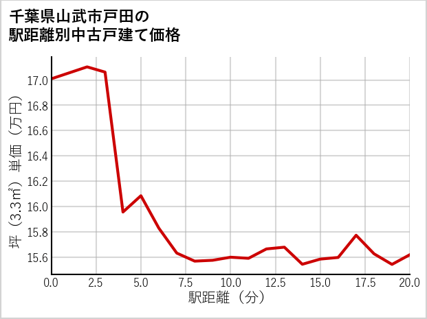 千葉県山武市戸田の徒歩距離別の中古戸建て坪単価