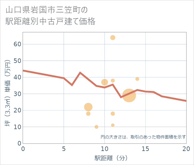 山口県岩国市三笠町の徒歩距離別の中古戸建て坪単価
