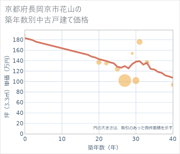 京都府長岡京市花山の築年数別の中古戸建て坪単価