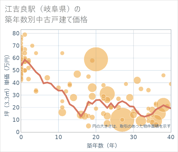 江吉良駅(岐阜県)の築年数別の中古戸建て坪単価