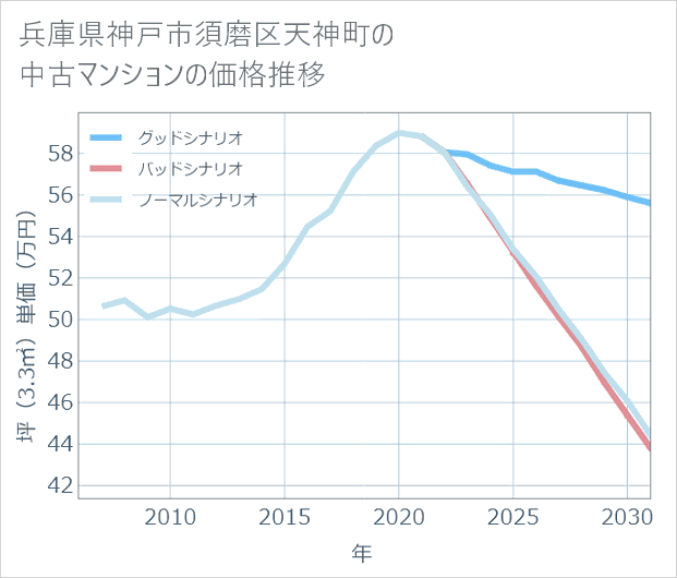 兵庫県神戸市須磨区天神町の中古マンション価格推移