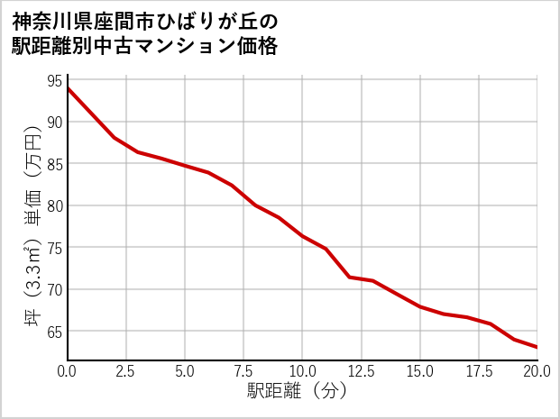 神奈川県座間市ひばりが丘の徒歩距離別の中古マンション坪単価